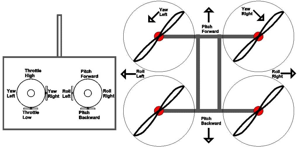 Bigneers Guide to Build drone at home