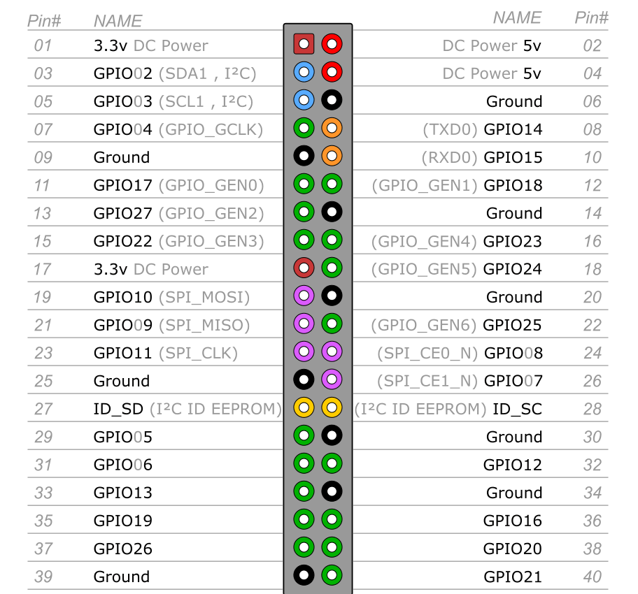 Raspberry Pi Pinout