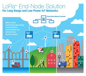 Lora To Lora Communication Using Arduino Long-Range Communication with SX1278 LoRa With Arduino