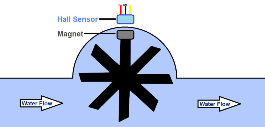 water flow sensor working