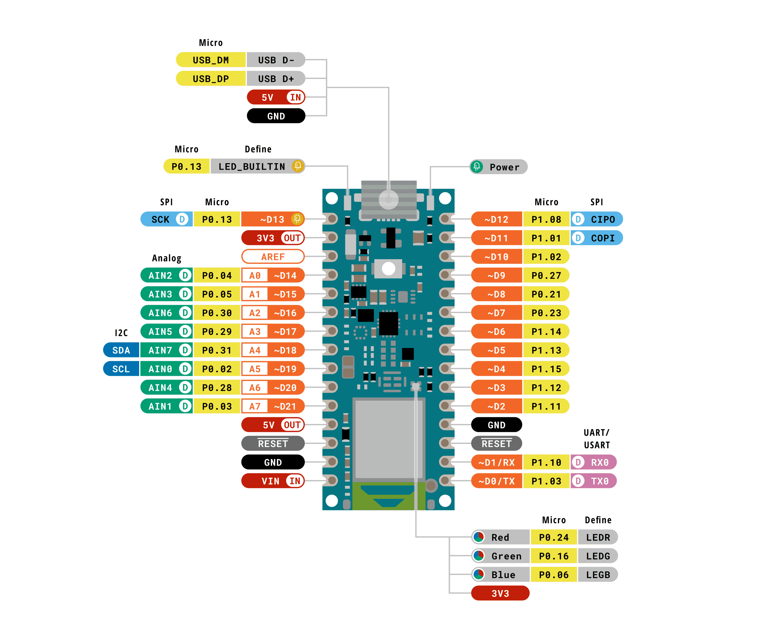 Arduino Nano 33 BLE Sense Rev2 pinout diagram