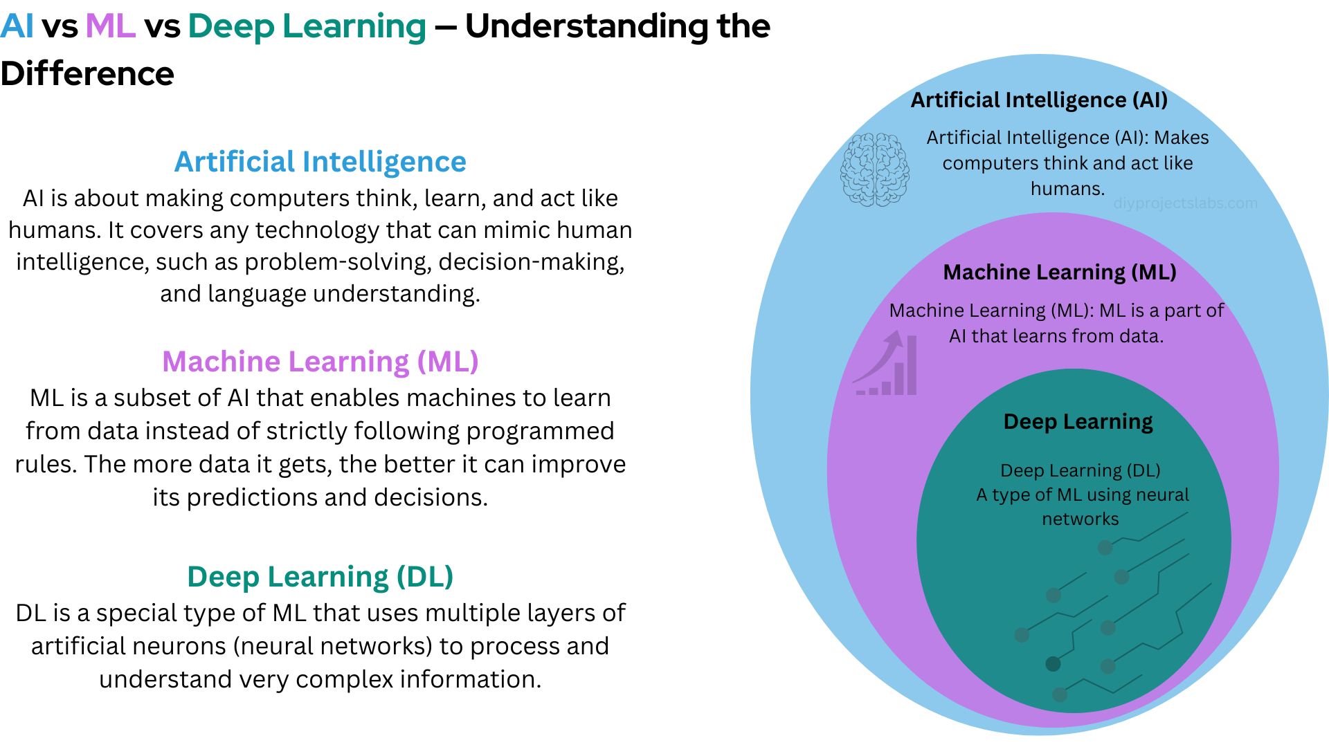 Diagram explaining AI, Machine Learning, and Deep Learning