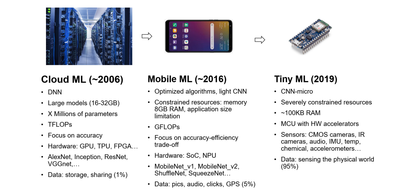 Arduino board used for AI and TinyML projects