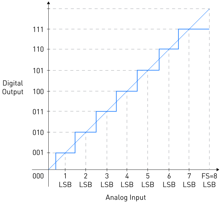 ADC voltage resolution diagram